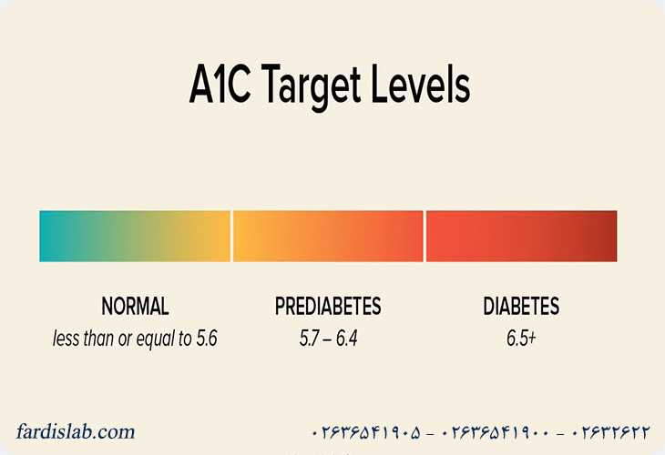 محدوده نرمال آزمایش HBA1C